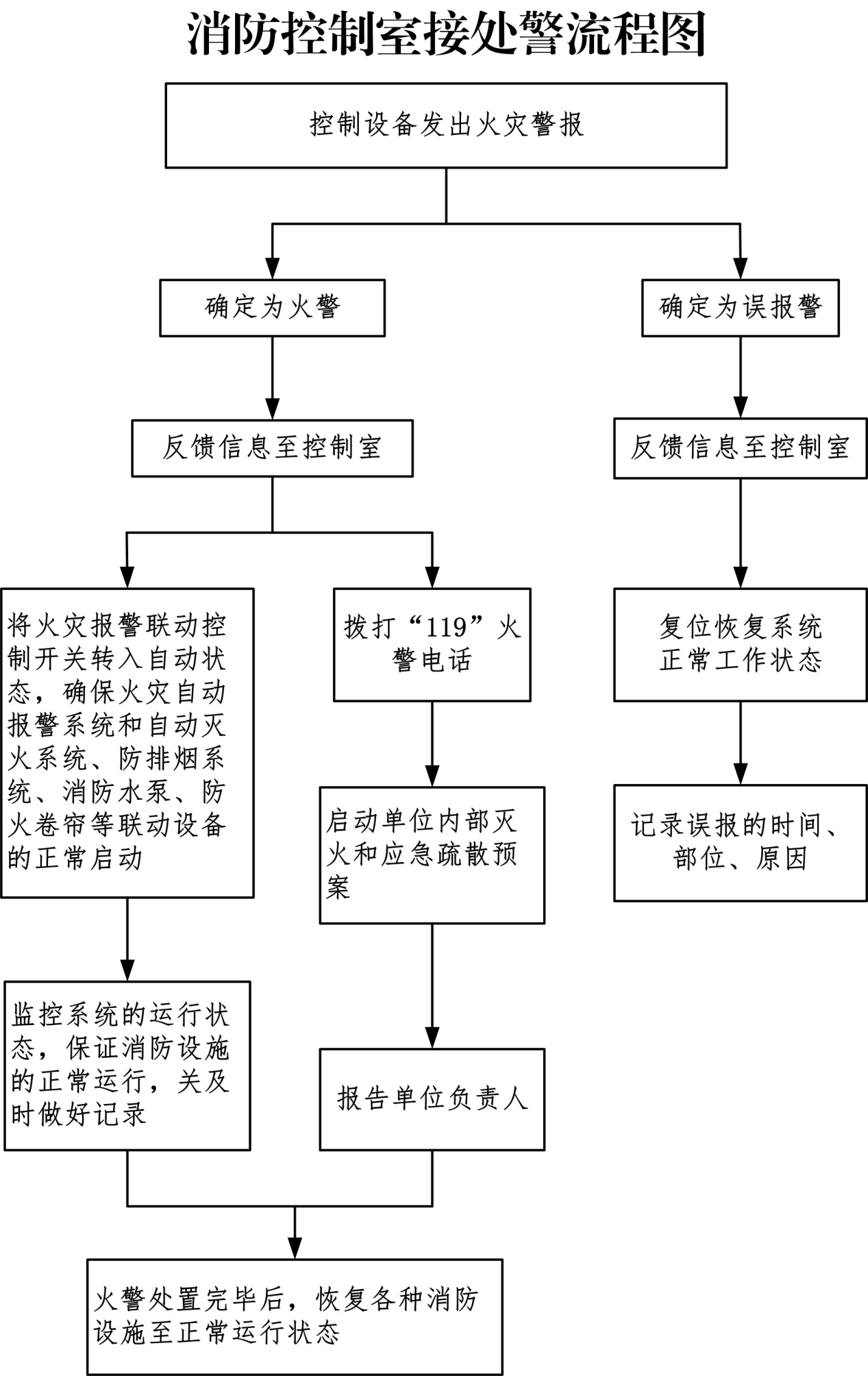 消防控制室接处警流程图