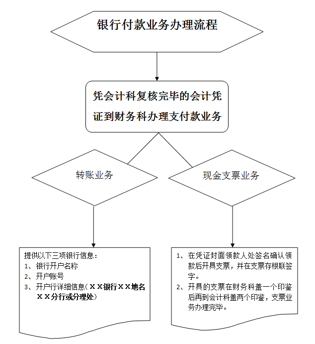 银行付款流程图